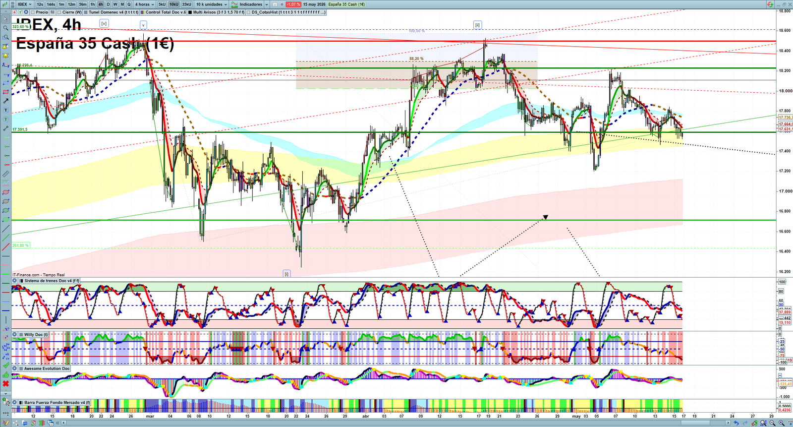 IBEX H4 technical analysis chart showing short-term market structure and intraday price action